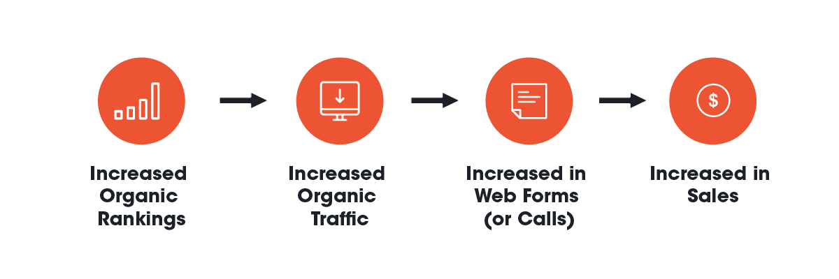 results of search engine optimization